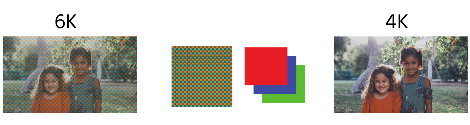 Diagrams illustrating imaging process with 6K to 4K bayer pixels.​