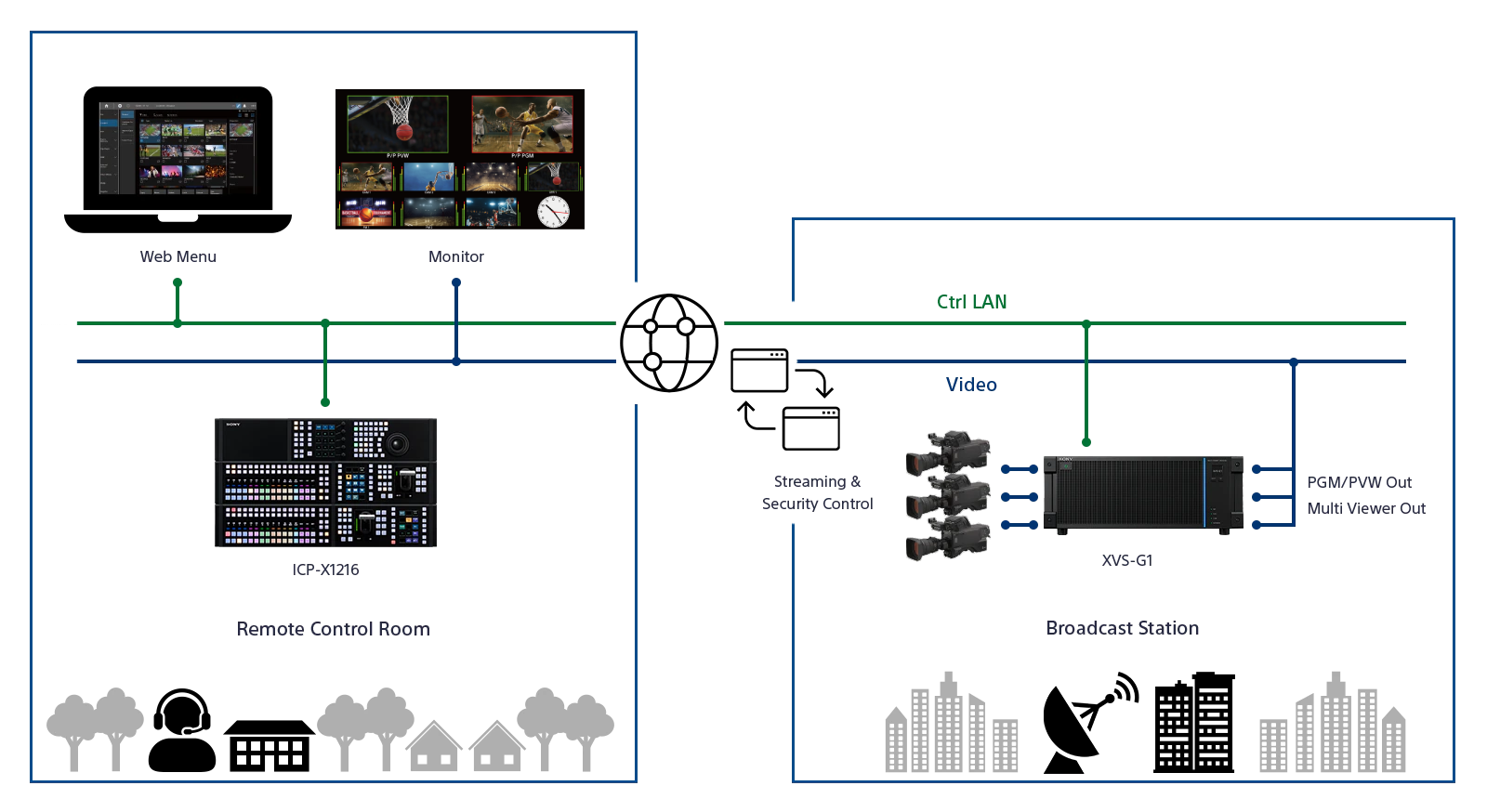 Diagram showing the work flow for a remote production set up