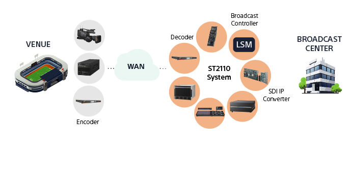 ST2110 System workflow