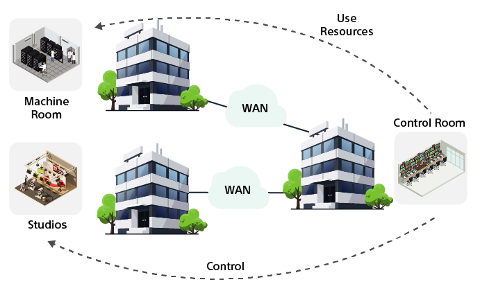 distributed inter-facility production