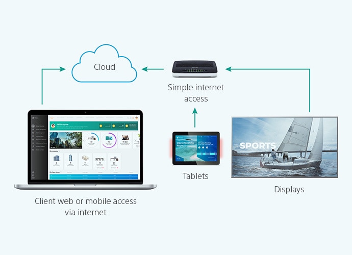 Flowchart diagram of TEOS applications being accessed and hosted in Cloud