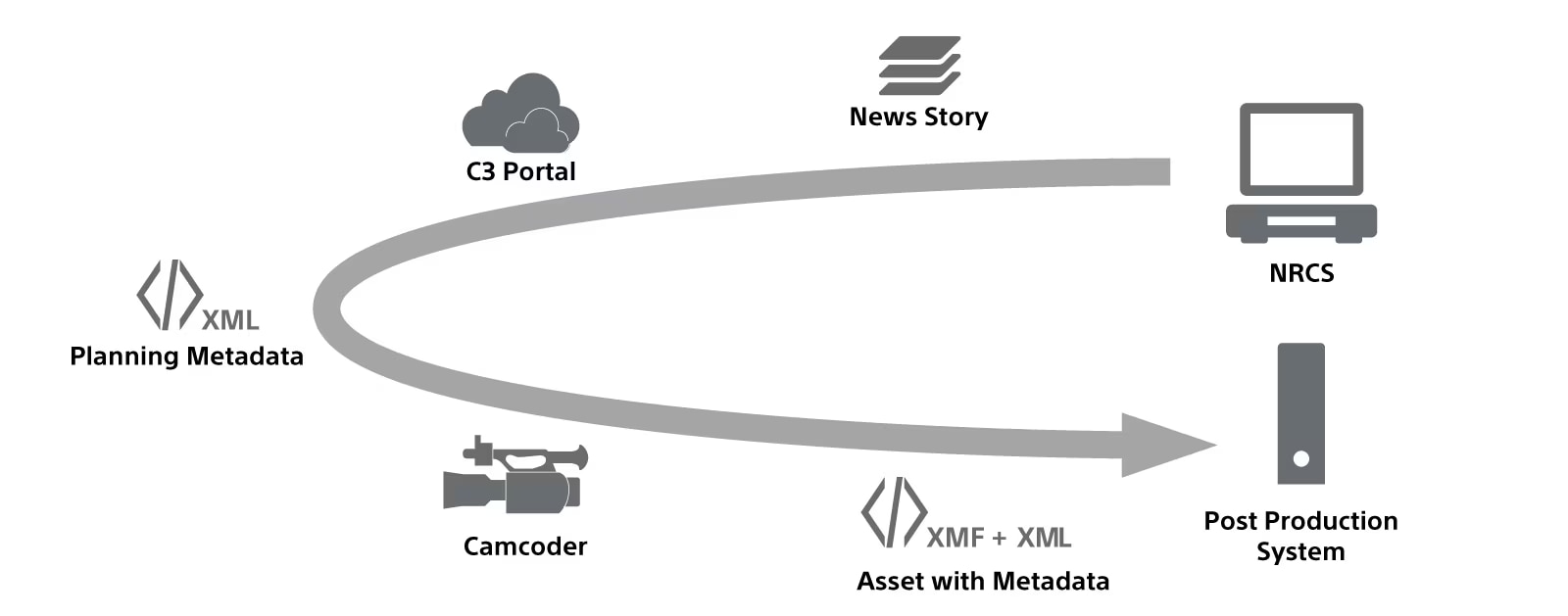 Diagram with icons for C3 Portal, news story, NRCS, planning metadata, camcorder, and more