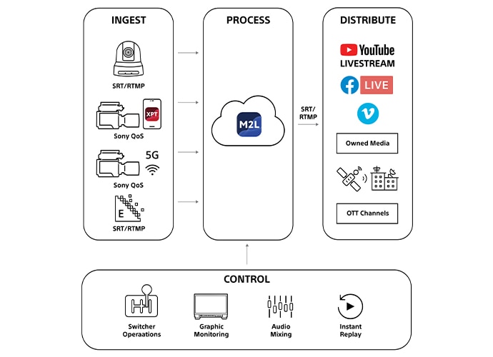 A diagram showing how broadcast production works with cloud-based switcher