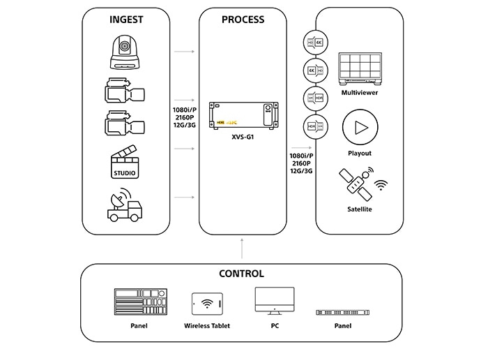 A diagram showing how broadcast production works with XVS-G1 switcher