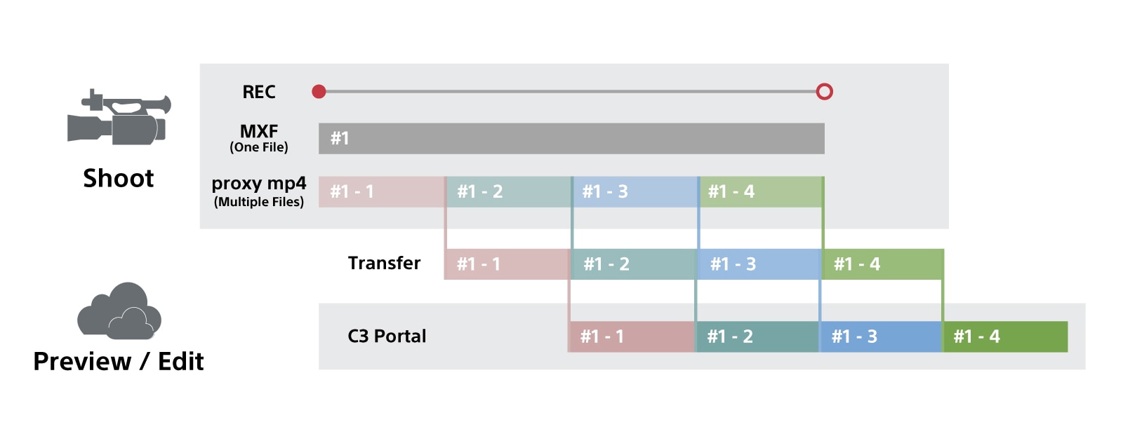 Diagram demonstrating C3 Portal interface with icons ‘shoot’ and ‘preview/edit’ on the left