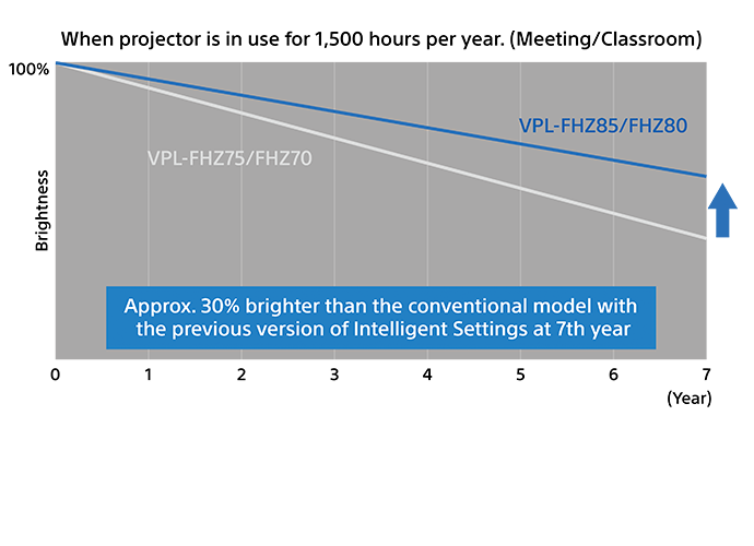 Graph showing brightness for VPL-FHZ85/80 being higher compared to VPL-FHZ75/70 over many years