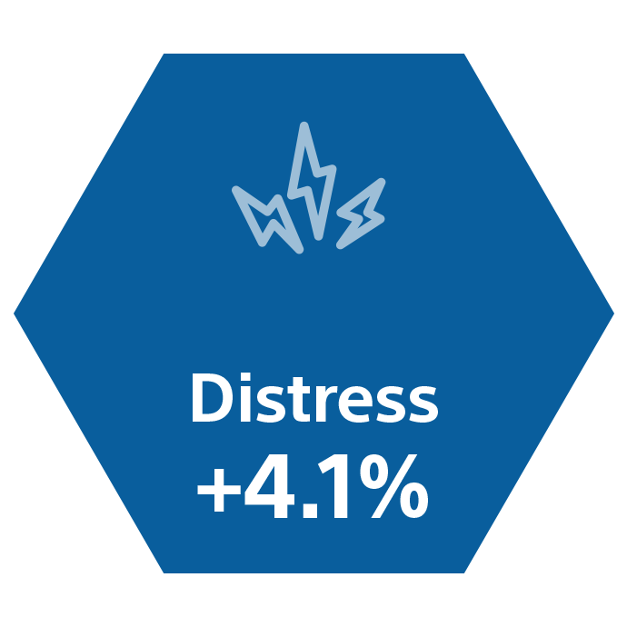 Infografik, die den Prozentsatz an emotionalem Stress zeigt