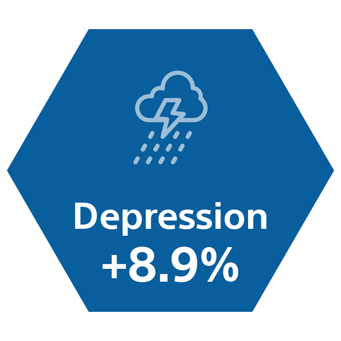 Infografik, die den Prozentsatz an Depression zeigt