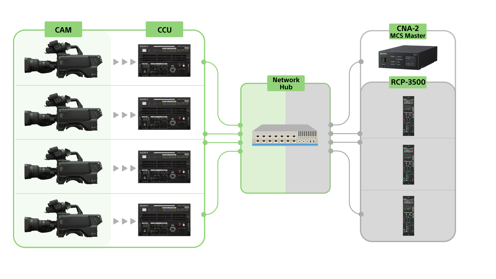 A diagram explaining connecting system cameras and CNA-2 using Network Hub