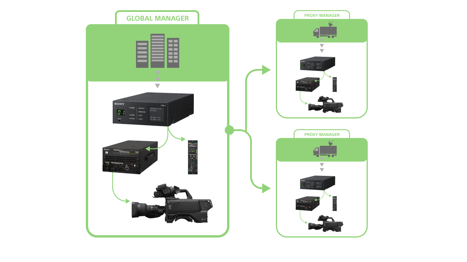 A diagram explaining the easy switch between Global manager and two Proxy managers