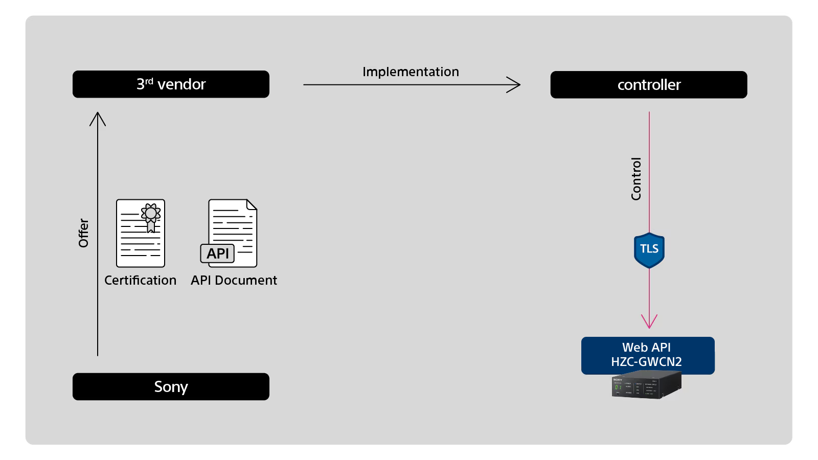 Diagram explaining connection between Sony, 3rd vendor, controller and Web API