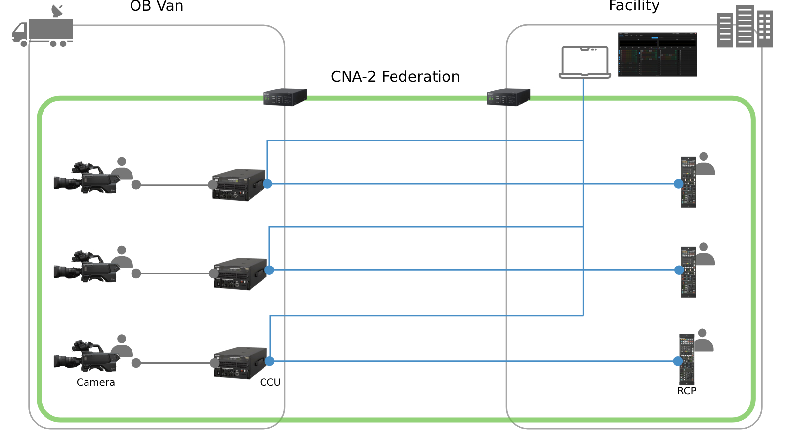 Diagram displaying CNA-2 connectivity with OB Van and live production facilities.