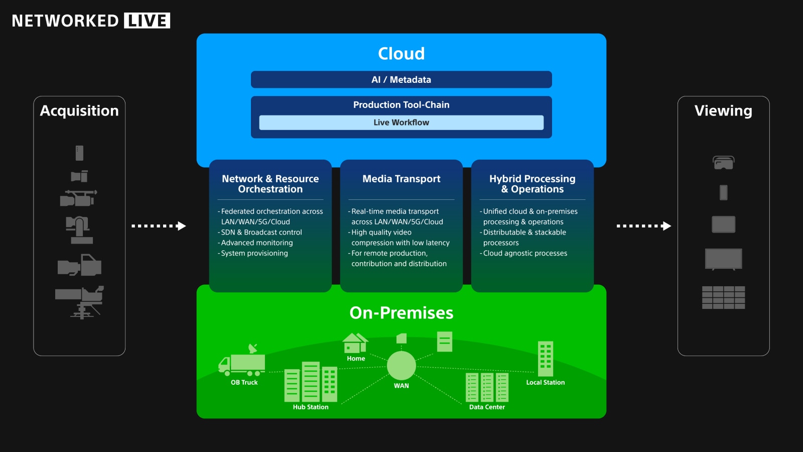 Diagram demonstrating Networked Live’s connection between cloud and on-premises.