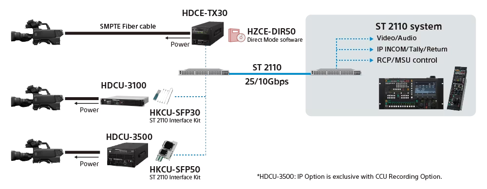 Diagram displaying camera connectivity with IP live products