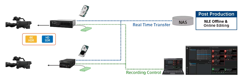 Diagram displaying camera connectivity with post production