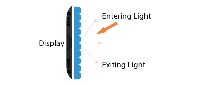 How Anti Glare works technology diagram