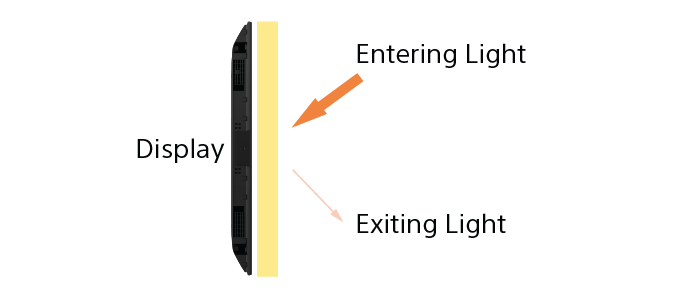 How Low reflection works technology diagram