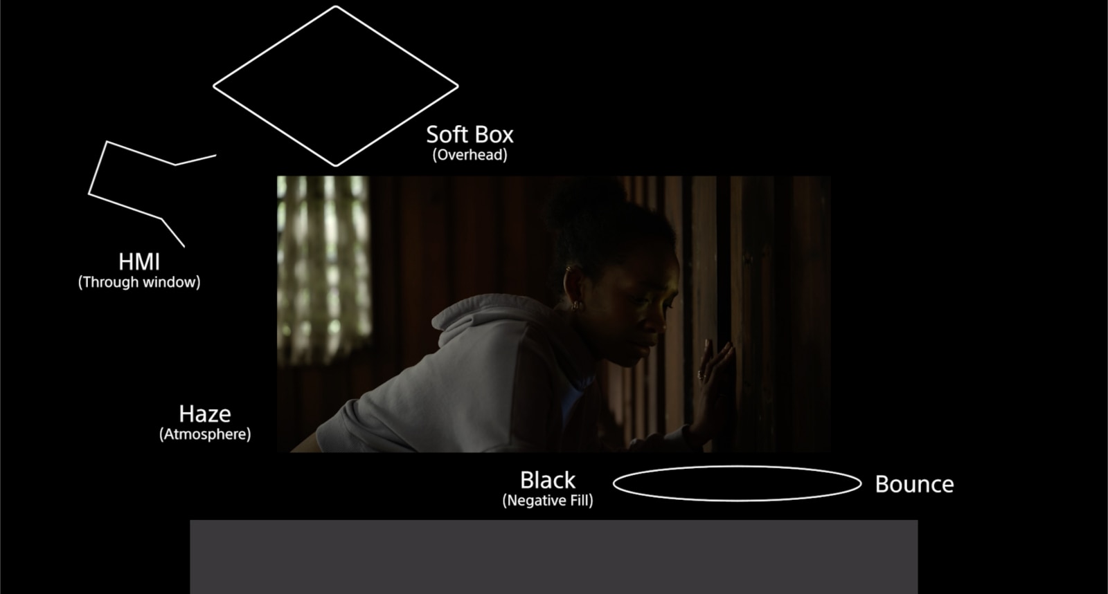 Close-up with diagrams showing overhead soft box, HMI (through window), atmospheric haze and use of negative fill with bounce