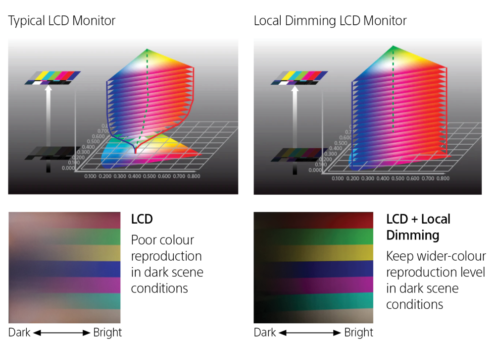 A comparison image of typical LCD monitor and LCD monitor with local dimming