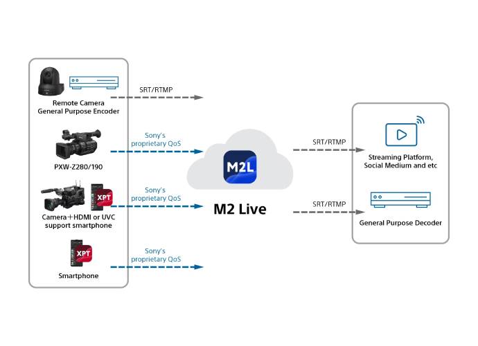 A diagram showing streaming services using M2 Live