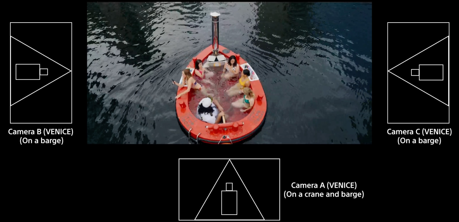 Diagram showing how the boat scene from The People We Hate at the Wedding was shot using cameras on three barges surrounding the boat