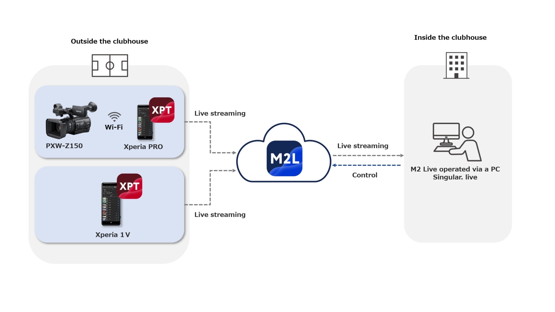 A diagram showing PXW-Z150 camera, Xperia PRO and Xperia 1V position inside the clubhouse connected via wifi, live streaming via M2L to an operator on a PC inside the clubhouse