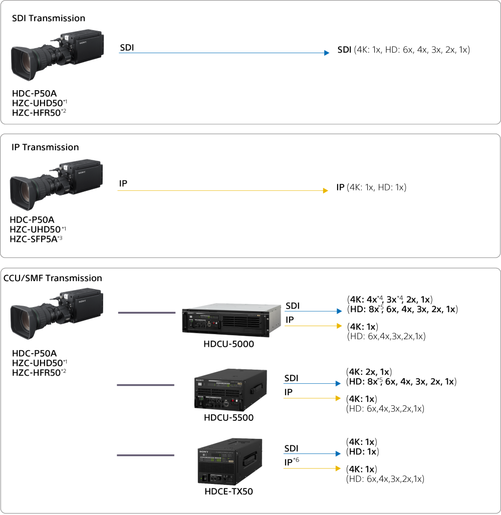 A diagram showing Sony cameras and SDI output, IP transmission and CCU/SMF transmission details.