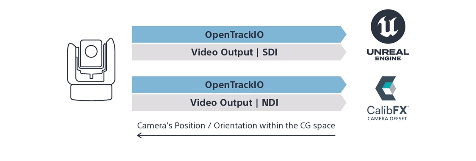 Diagram of FR7 transmitting OpenTrackIO and video output to Unreal Engine and CalibFX.